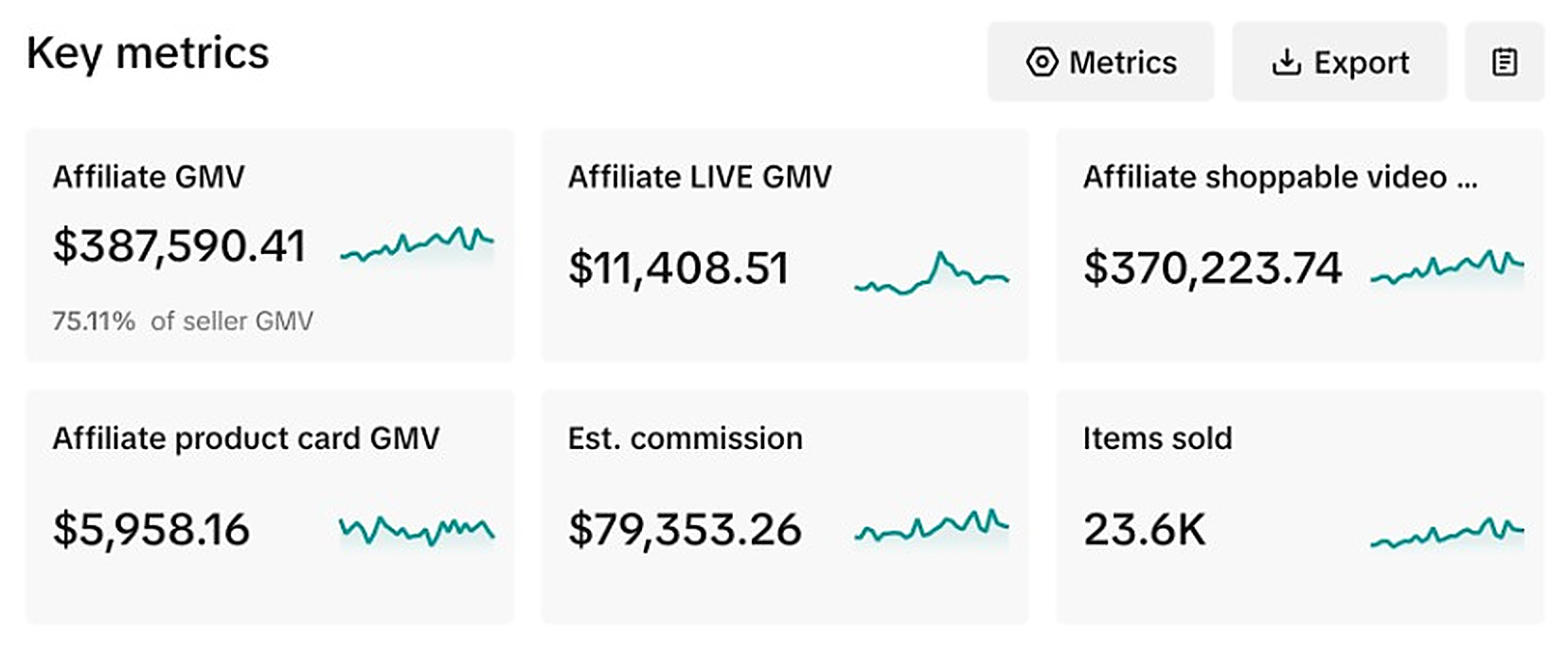 Creatorprogramma over een maand: $387.590 omzet via creators, 23.600 stuks verkocht